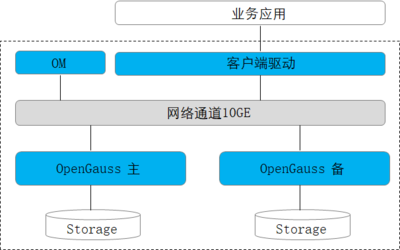 華為開源openGauss數據庫 木蘭協議下的高效演進
