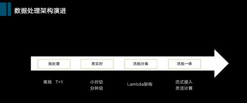 從數(shù)倉到數(shù)據中臺 大數(shù)據演進簡史與技術選型最優(yōu)解