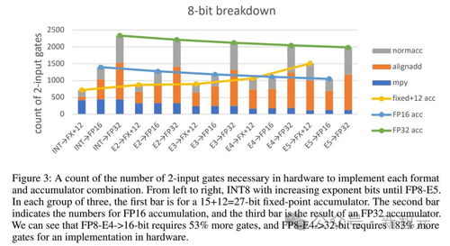 推倒萬億參數(shù)大模型內存墻 從第一性原理看神經網絡量化、數(shù)據處理與存儲支持